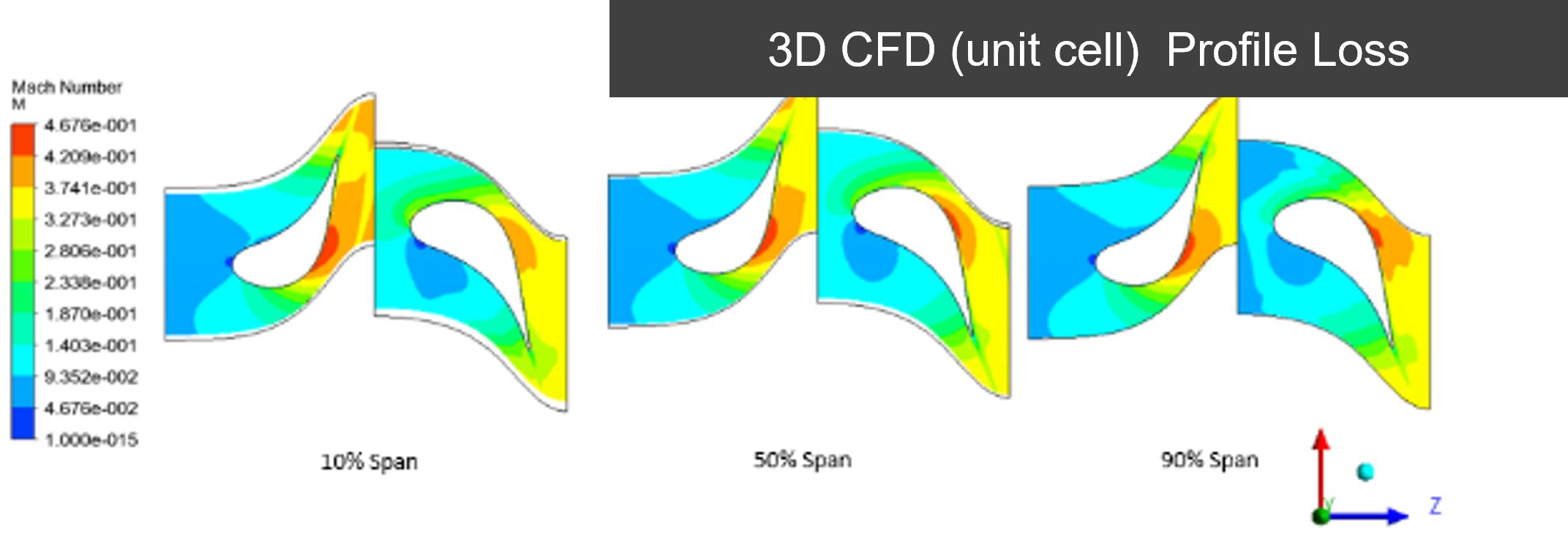 Turbine Blade Development